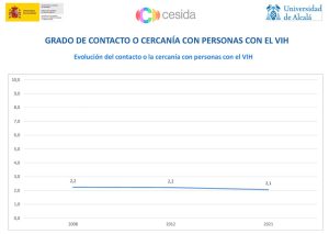 Grado cercanía con personas con VIH