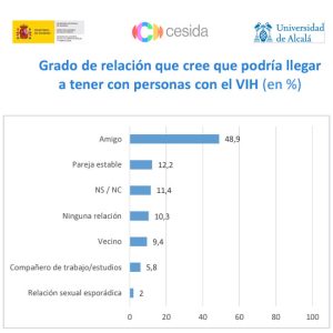 Interrelación con personas con VIH